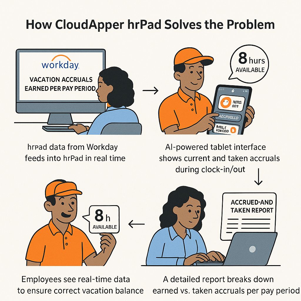 How CloudApper hrPad Solves the Problem.