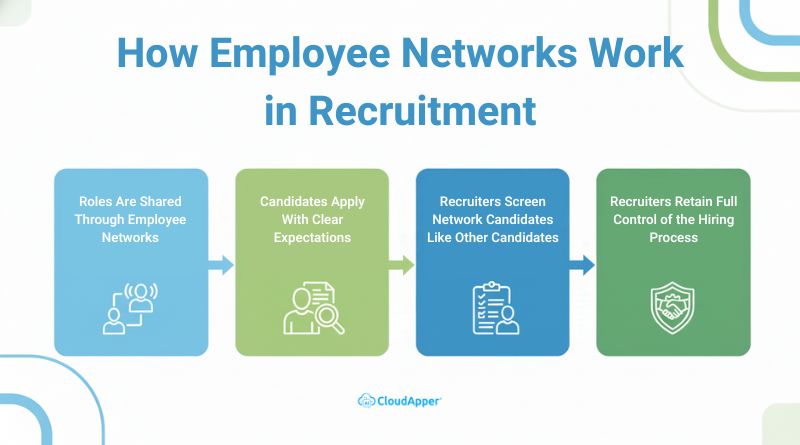 How Employee Networks Work in Recruitment
