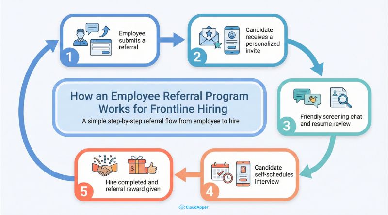 How an Employee Referral Program Works for Frontline Hiring
