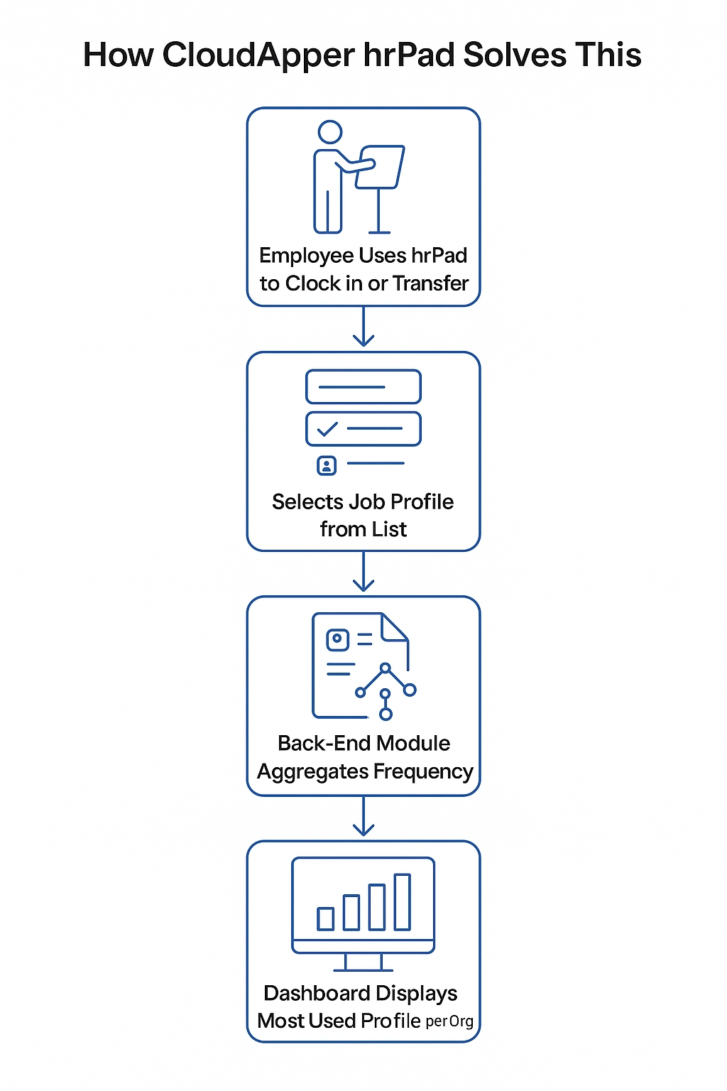 How hrPad Resolves Most Used Job Profile Reporting Challenge in Workday