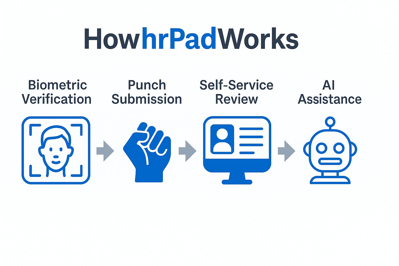 How hrPad Works A Secure Employee Identity Workflow