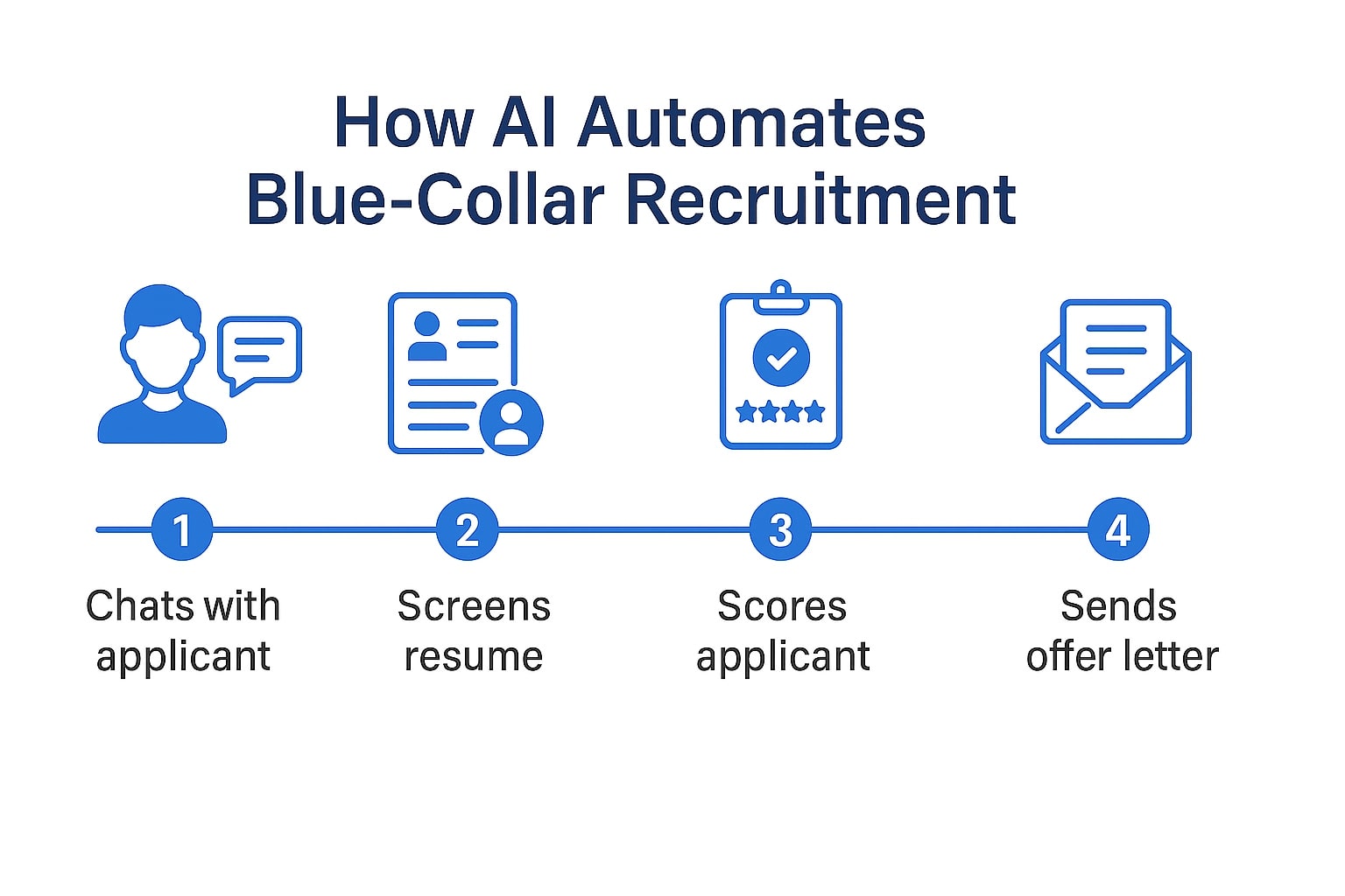 How to Automate Blue-Collar Recruitment with AI
