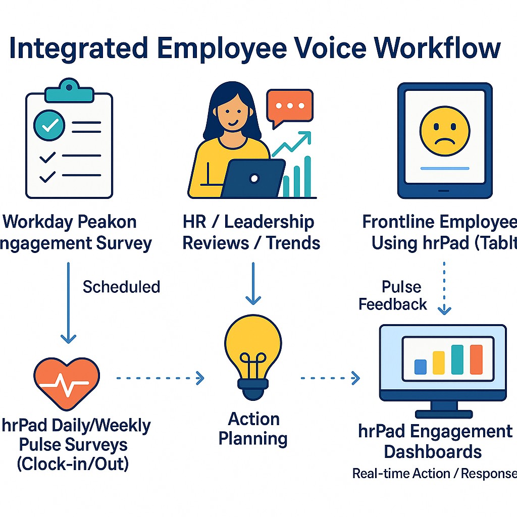 Integrated Employee Voice Workflow with hrPad
