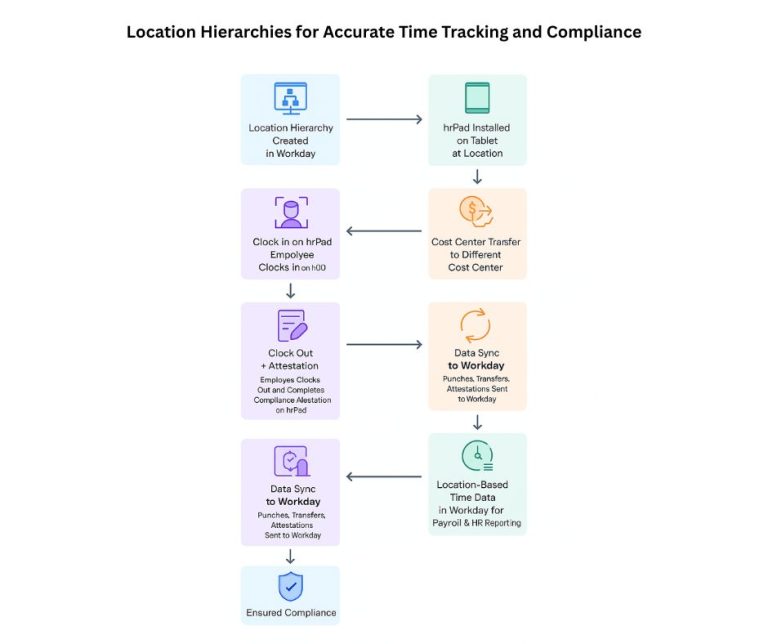 Enhance Workday with hrPad for Accurate Time Tracking