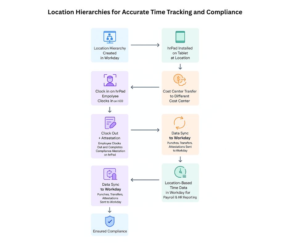 Location Hierarchies for Accurate Time Tracking and Compliance