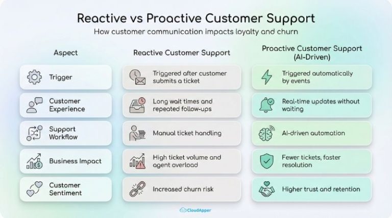 Automated Proactive Service Notifications: How AI Improves Customer Loyalty