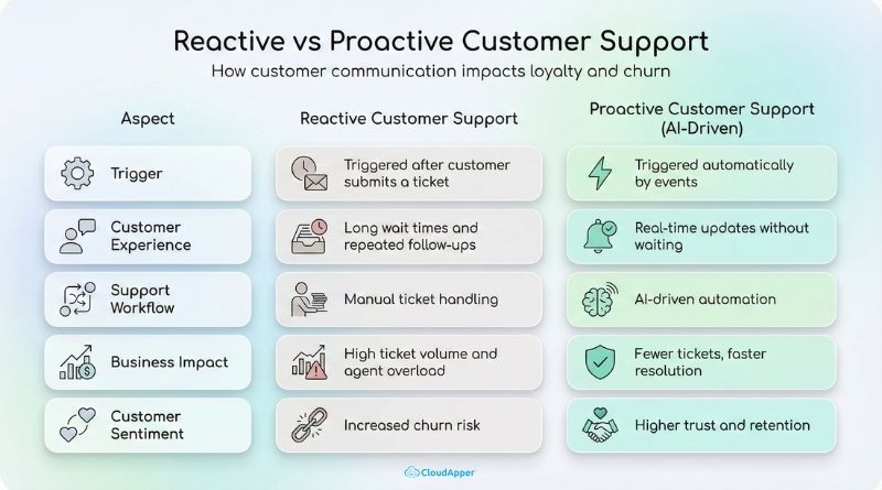 Reactive vs Proactive Customer Support