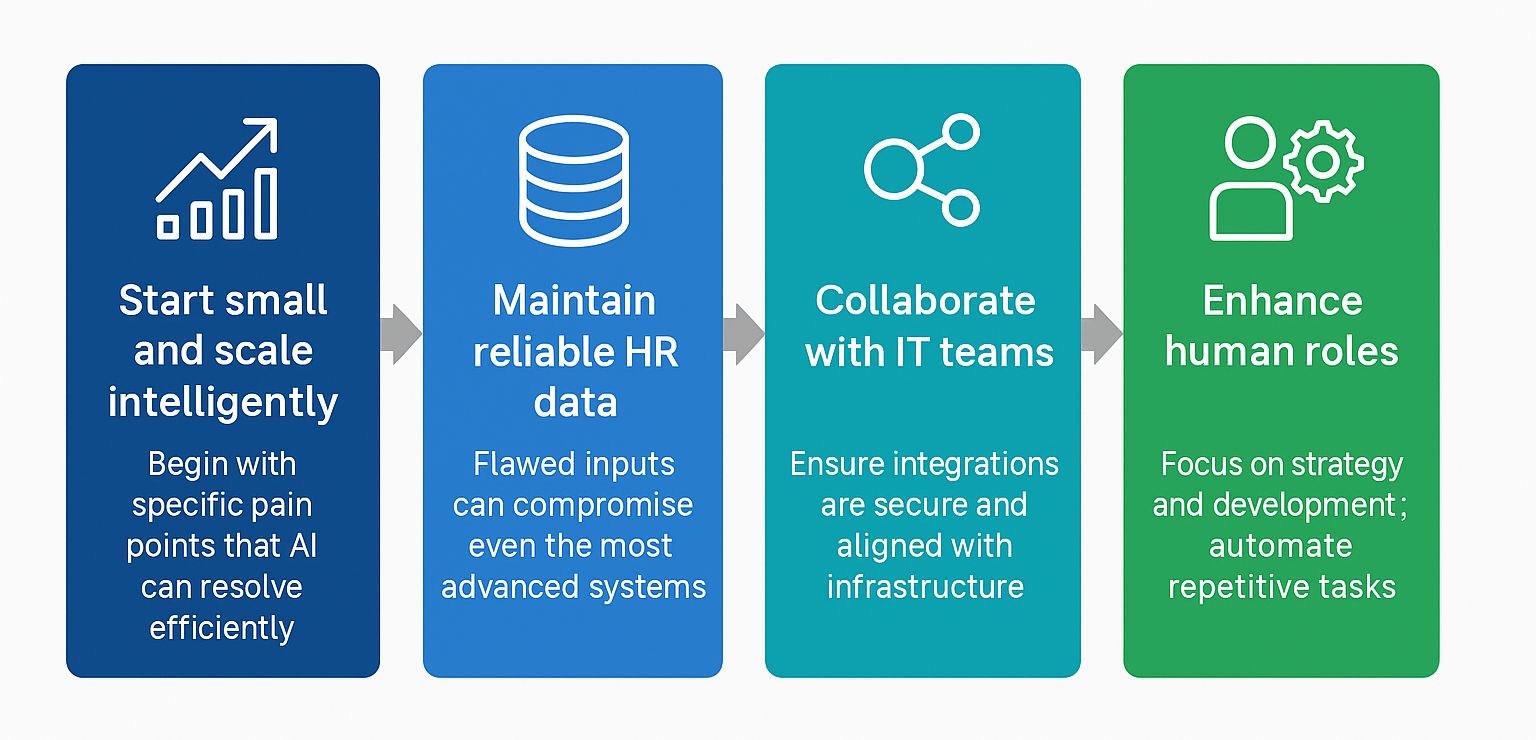 SHRM AI Integration Workflow for HR Leaders