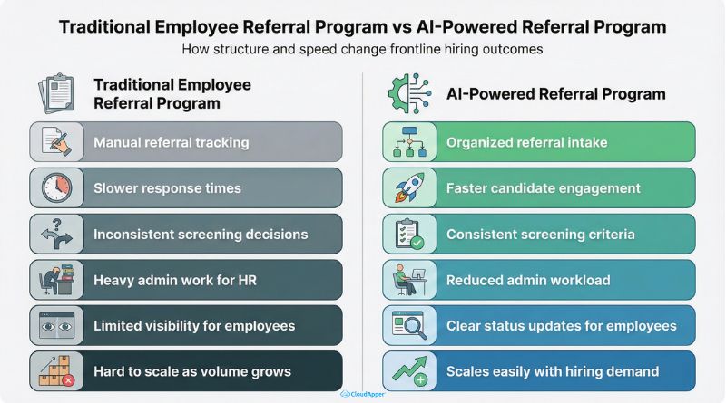 Traditional Employee Referral Program vs AI-Powered Referral Program