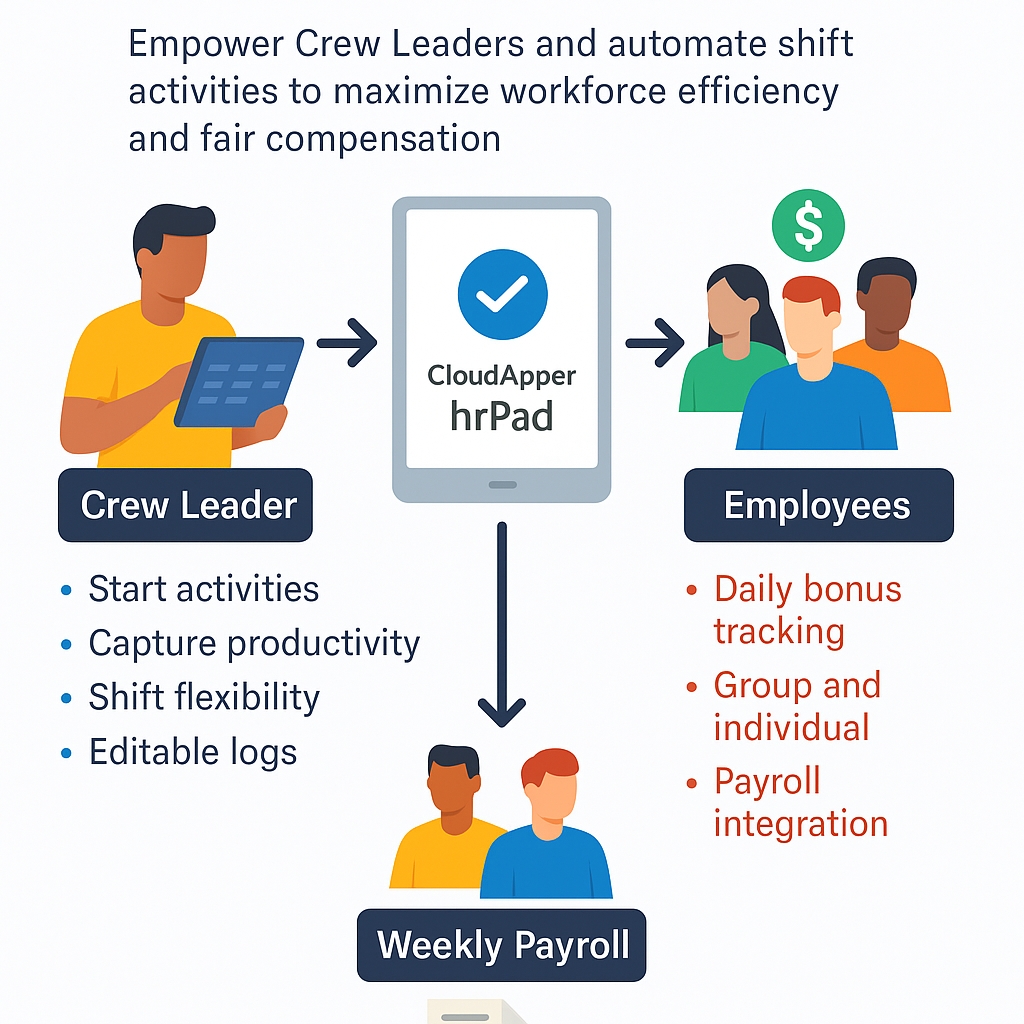 hrPad workflow for manufacturing crew activity tracking to payroll with productivity bonuses.