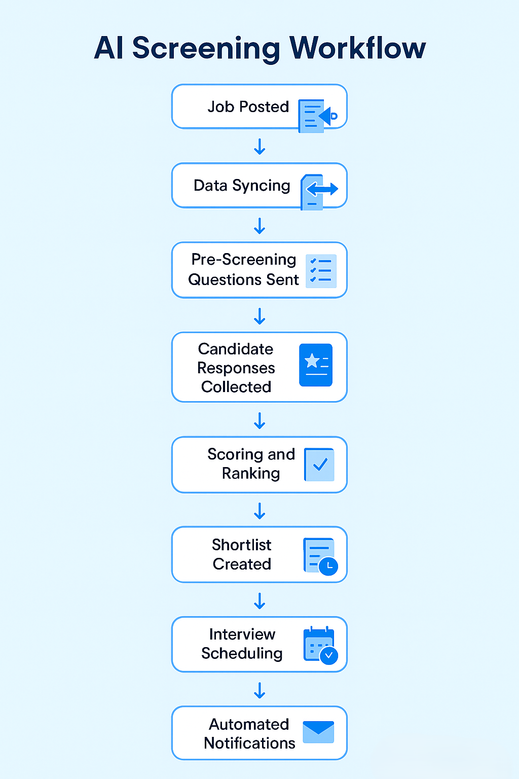 Recruitment Workflow
