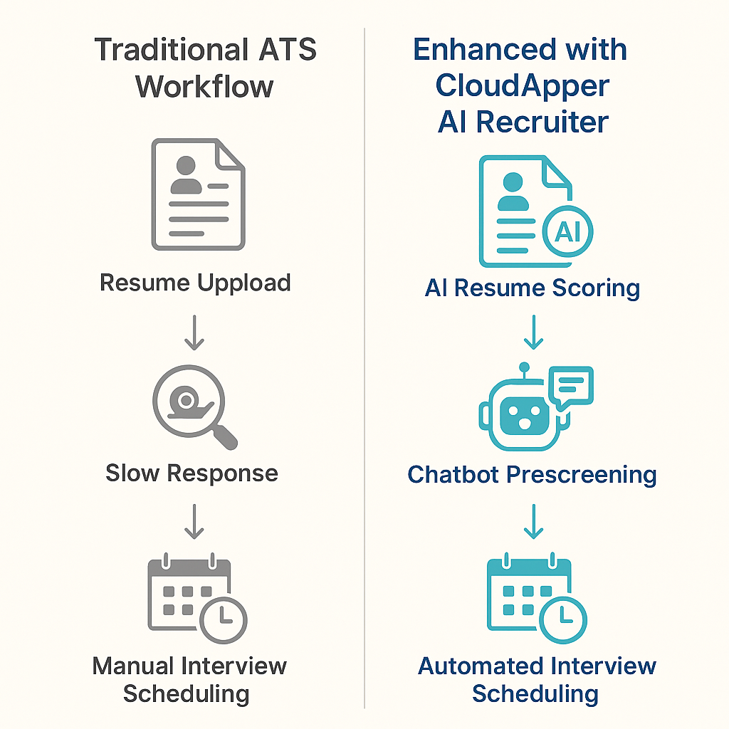 Side-by-side comparison of traditional ATS workflow vs. CloudApper AI Recruiter. Left side shows resume upload, slow response, and manual interview scheduling. Right side shows AI resume scoring, chatbot prescreening, and automated interview scheduling with CloudApper AI Recruiter
