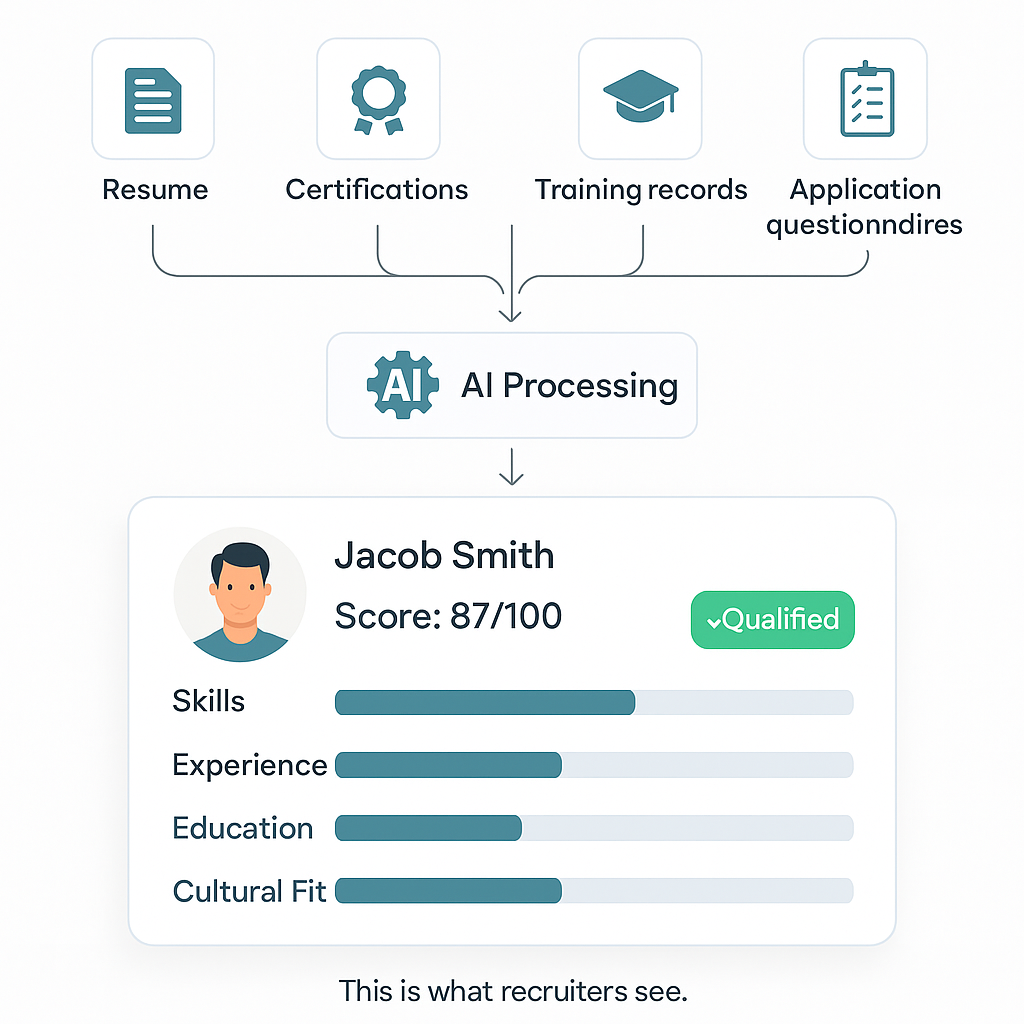 Illustration of CloudApper AI Recruiter processing data from resumes, certifications, training records, and application questionnaires to generate a candidate scorecard showing skills, experience, education, and cultural fit. Candidate Jacob Smith is marked as qualified with a score of 87 out of 100.