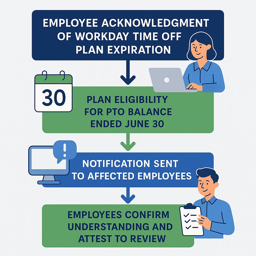 Employee Communication and Acknowledgement During Workday Time Off Plan