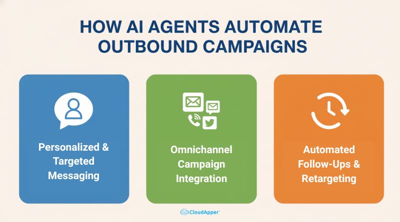 How AI Agents Automate Outbound Campaigns