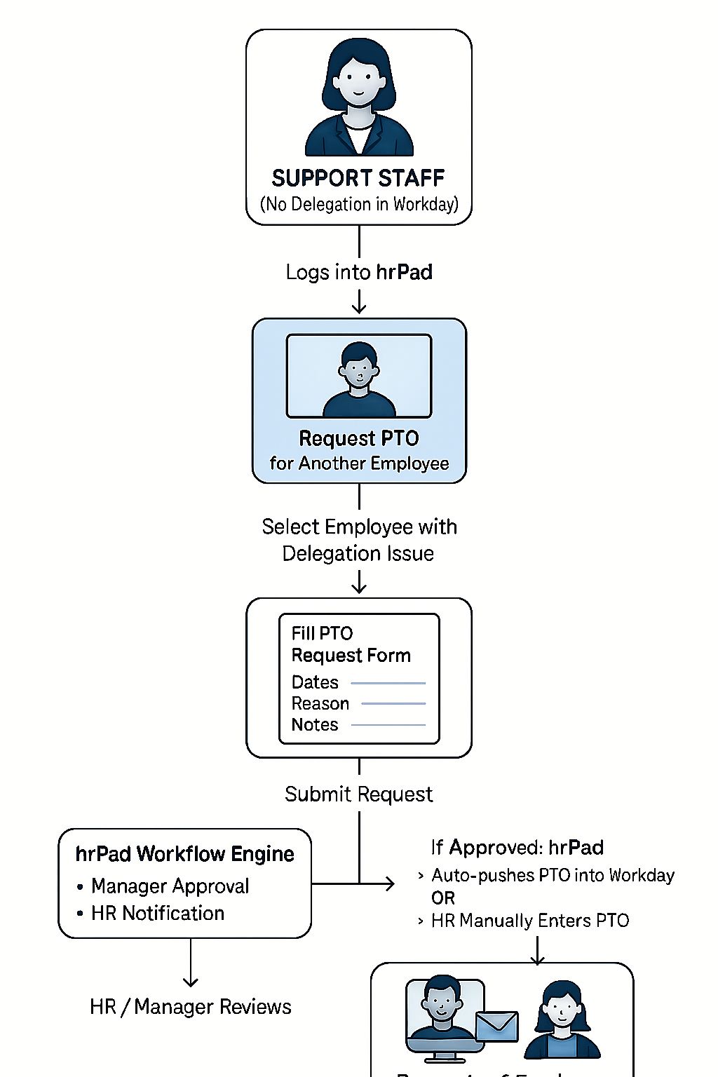 How hrPad Solves the Delegation Problem Differently