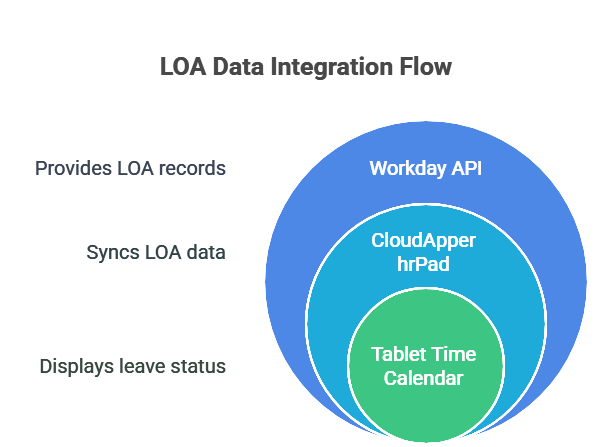 LOA Data Integration Flow