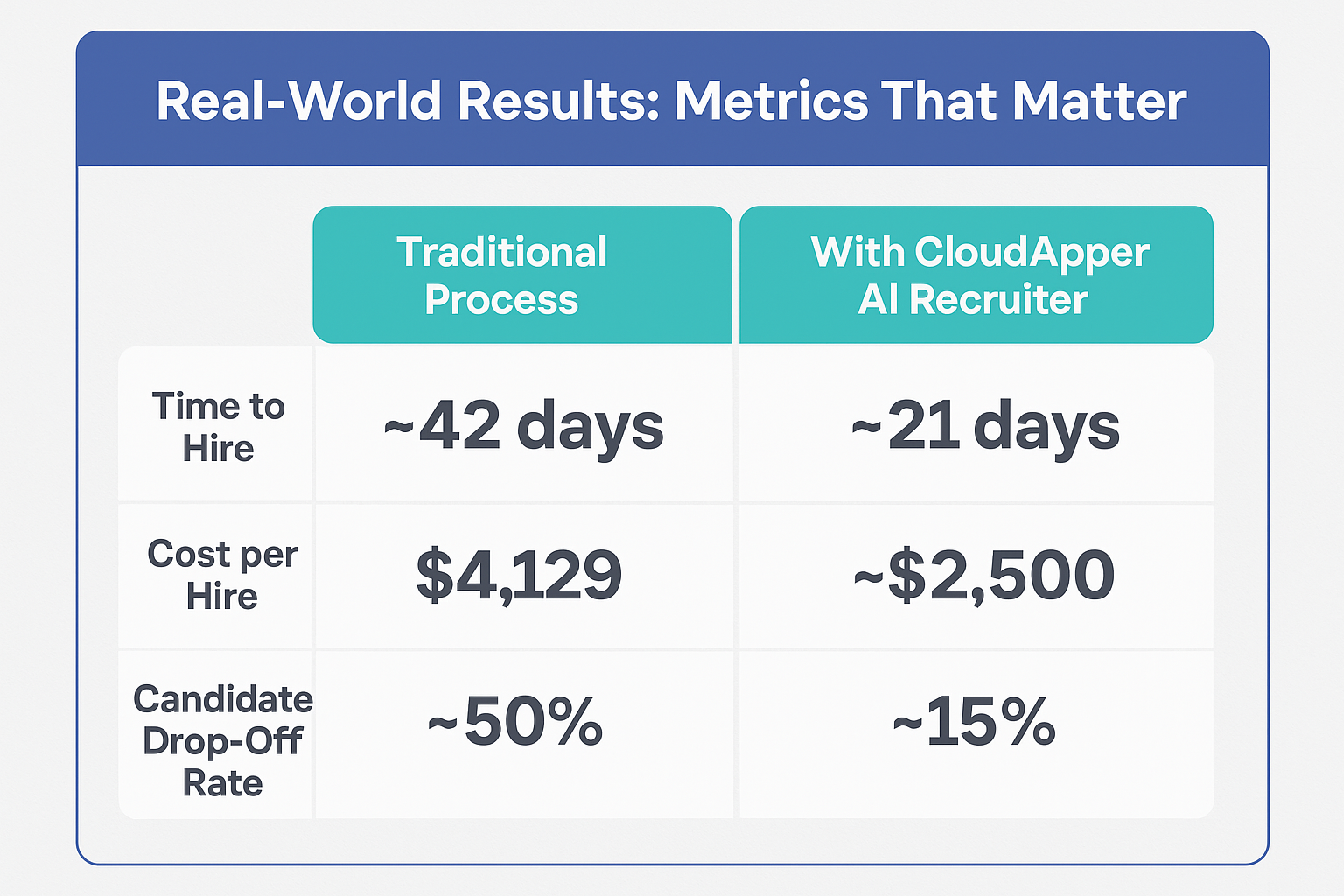 Real-World Impact of CloudApper AI Recruiter in Logistics Hiring