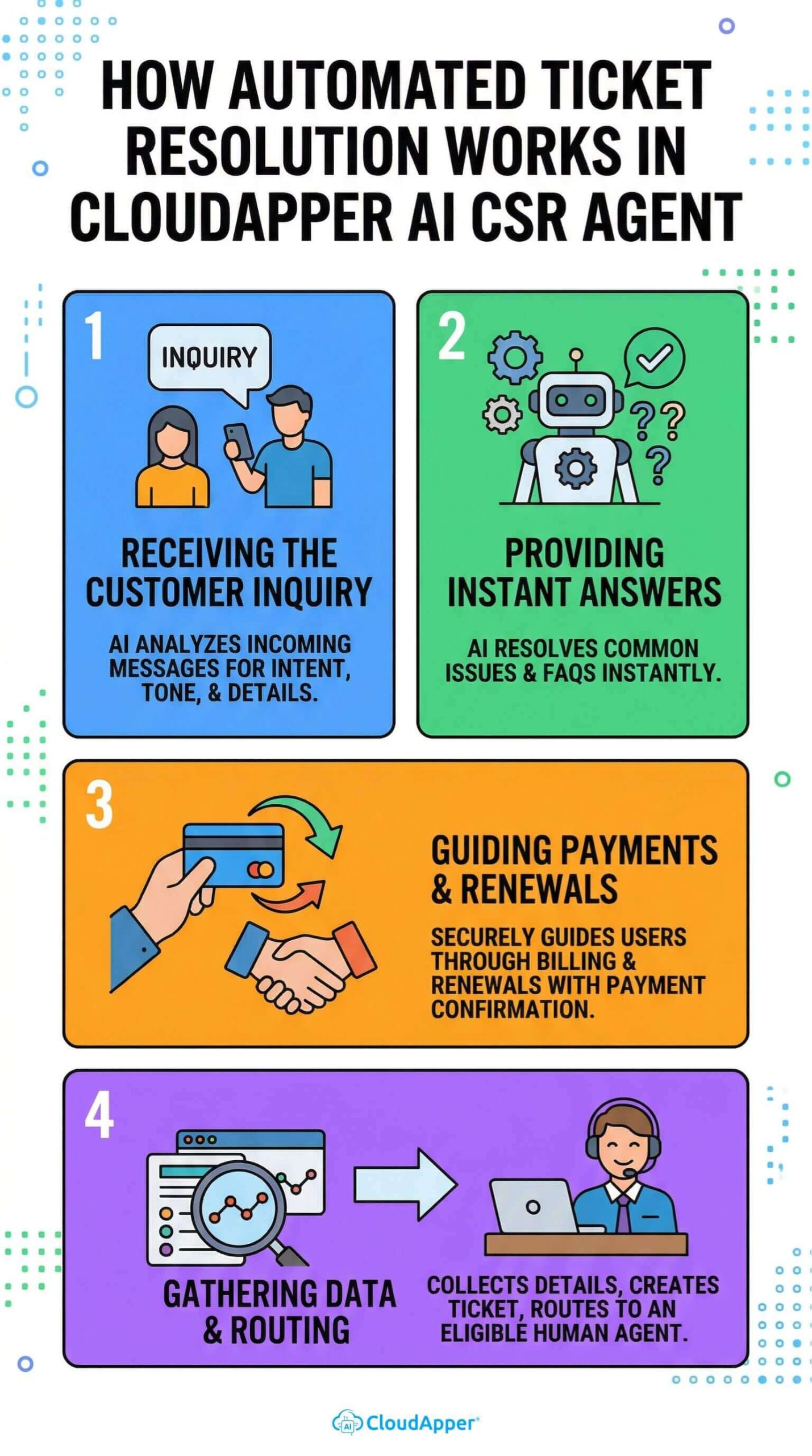 how_automated_ticket_resolution_in_cloudapper_ai_csr_agent_works