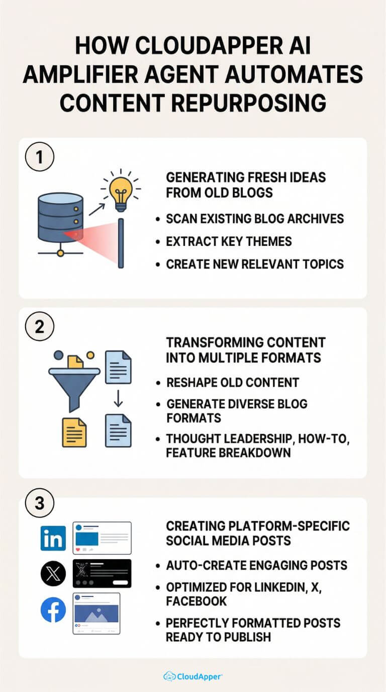 how_cloudapper_ai_amplifier_agent_automates_content_repurposing