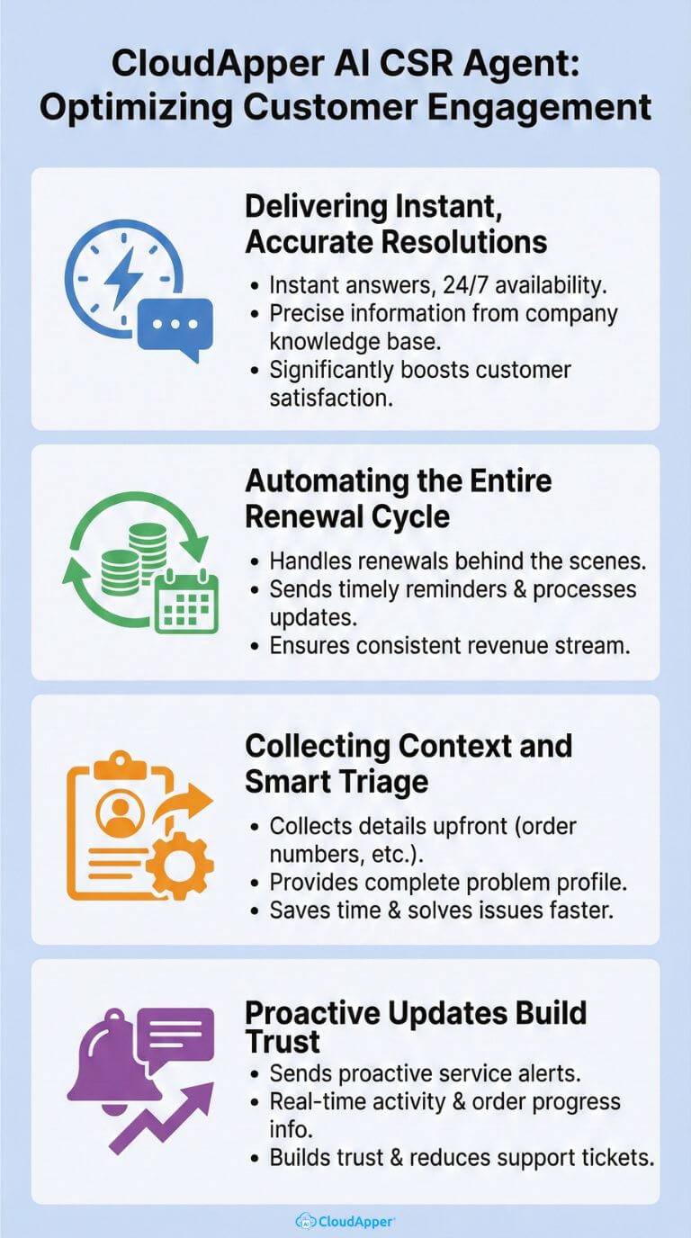 how_cloudapper_ai_csr_agent_helps_in_customer_engagement_optimization