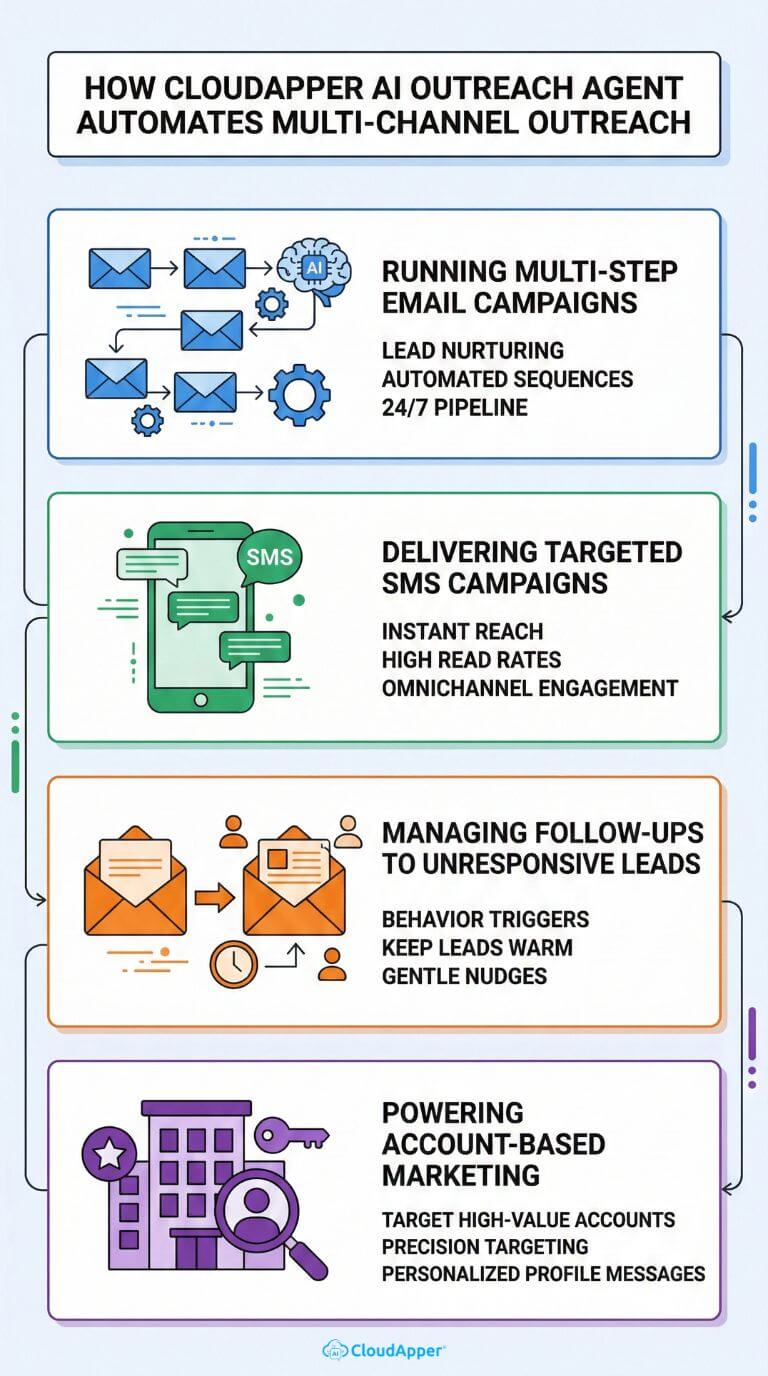 how_cloudapper_ai_outreach_agent_automates_multi-channel_outreach (1)