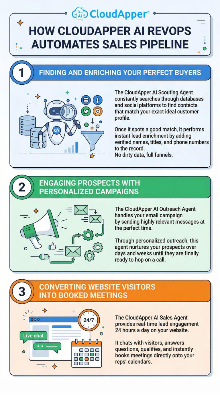 how_cloudapper_ai_revops_automates_sales_pipeline