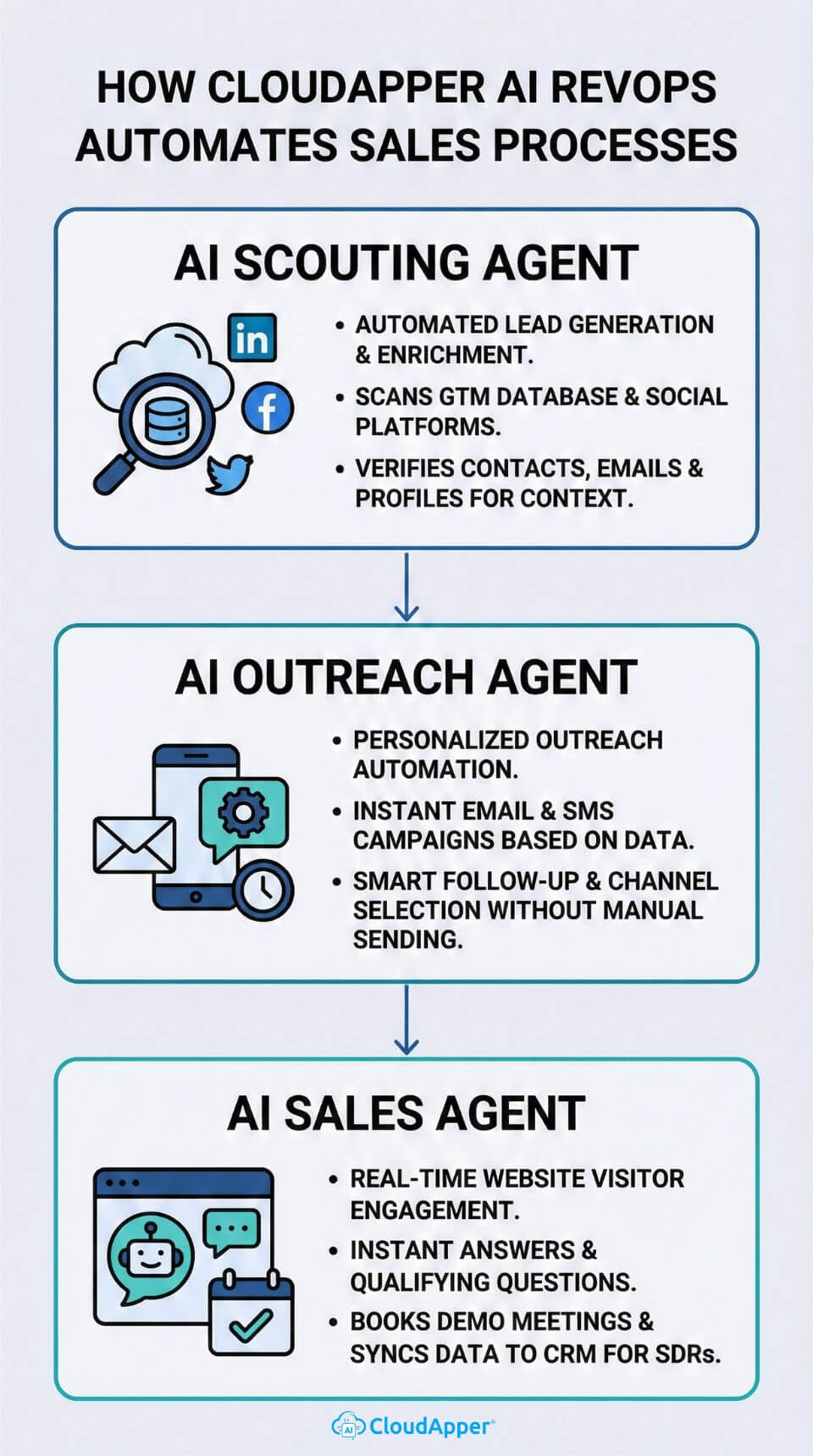how_cloudapper_ai_revops_automates_sales_processes