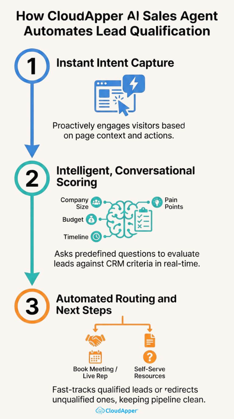 how_cloudapper_ai_sales_agent_automates_lead_qualification_and_boost_conversion