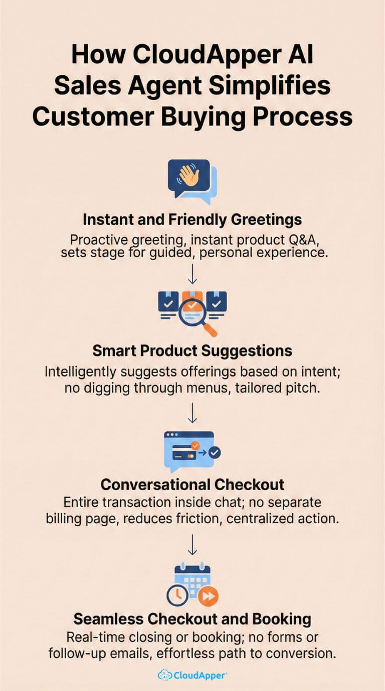 how_cloudapper_ai_sales_agent_simplifies_customer_buying_process