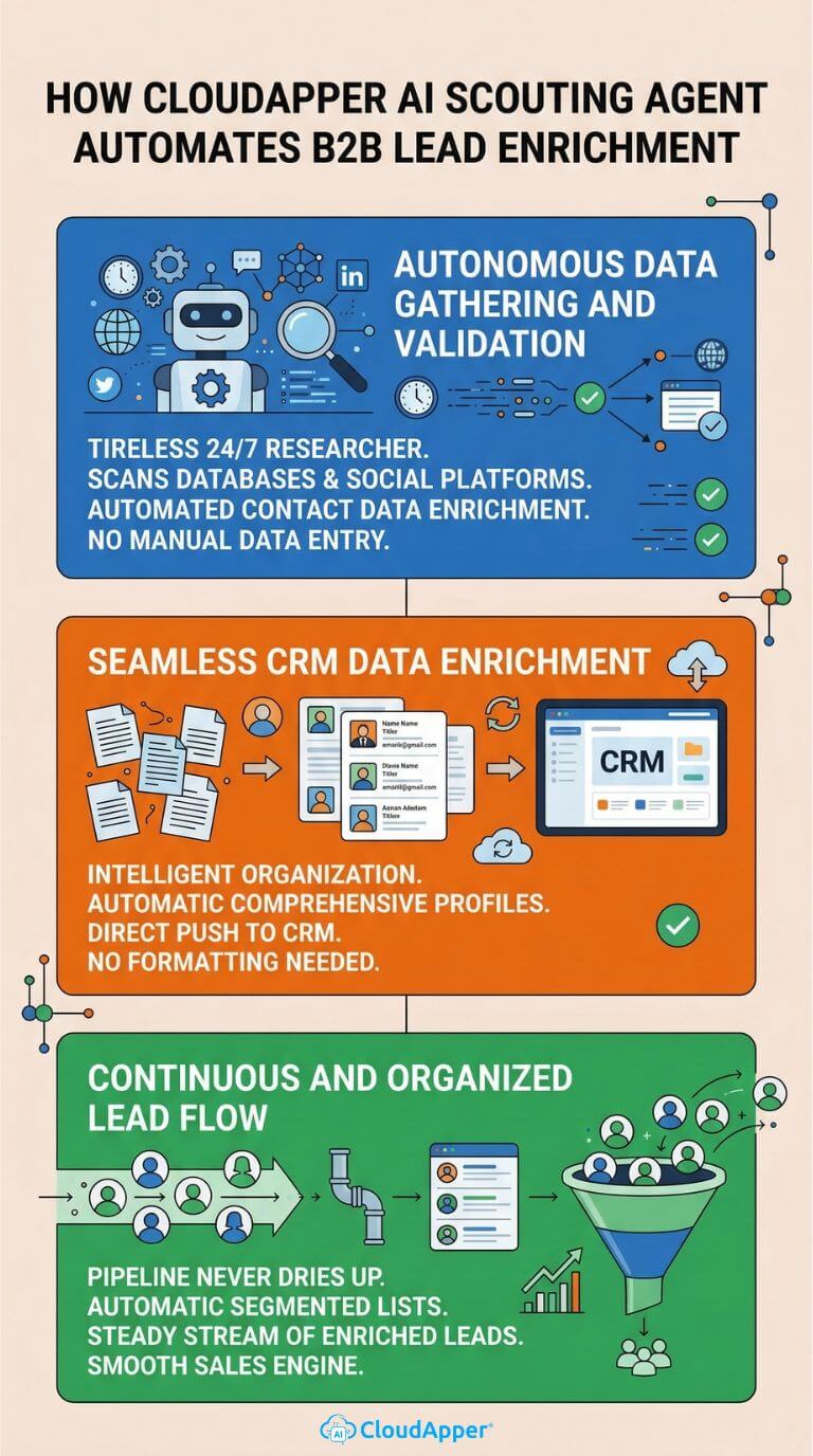 how_cloudapper_ai_scouting_agent_automates_b2b_lead_enrichment
