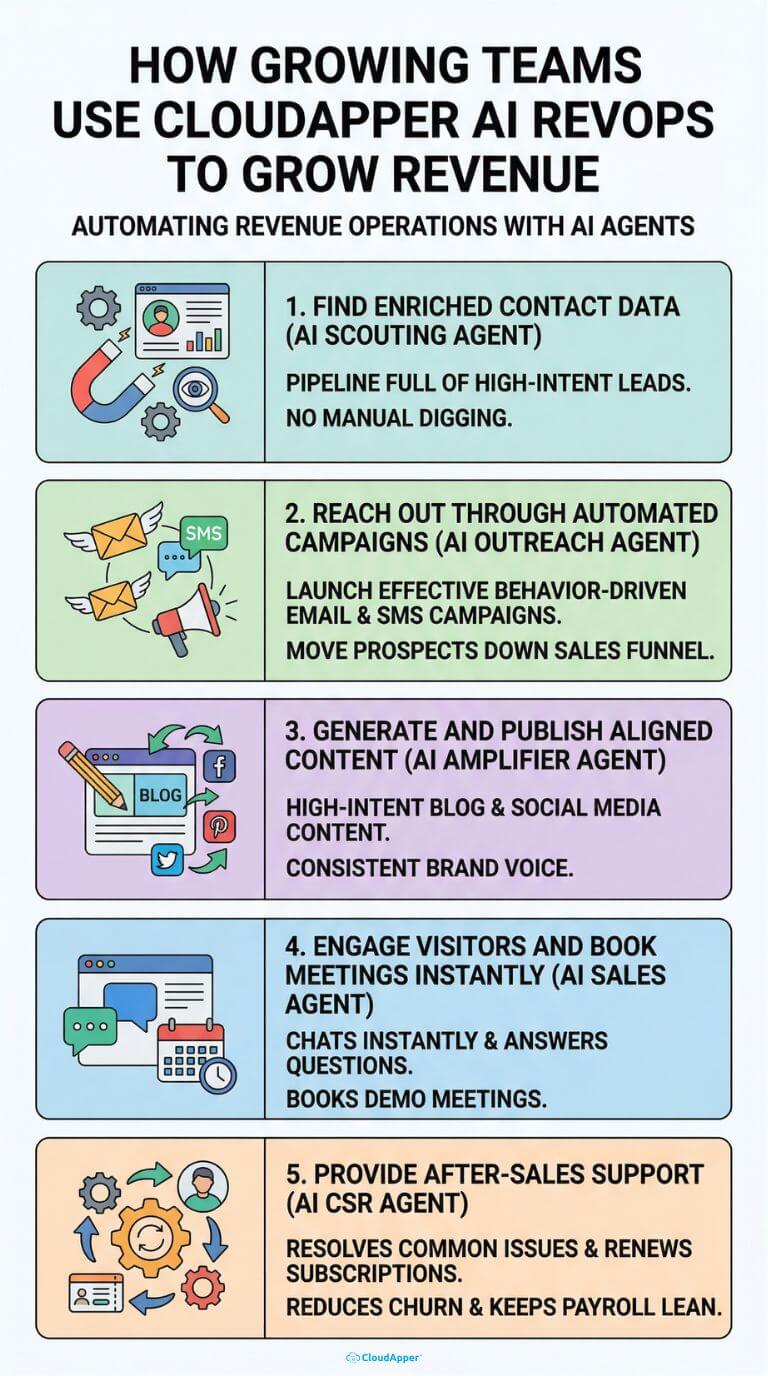how_growing_teams_cloudapper_ai_revops_to_grow_revenue