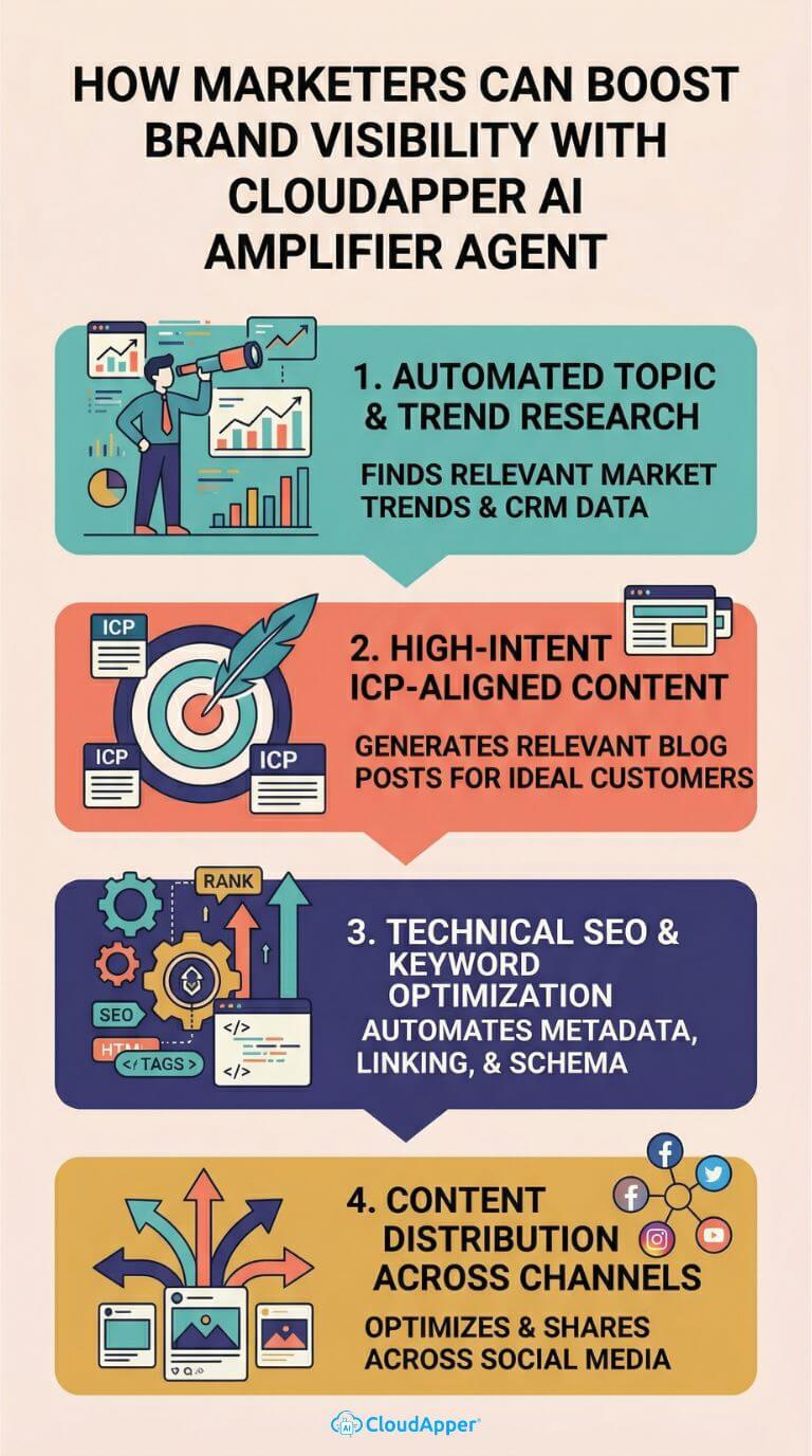 how_marketers_can_boost_brand_visibility_with_cloudapper_ai_amplifier_agent