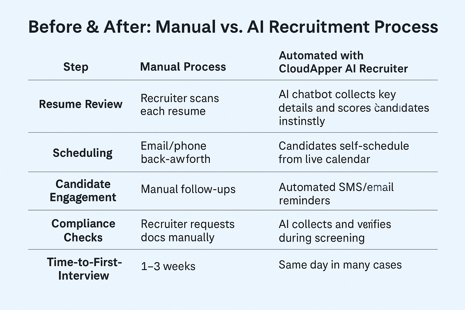 Before & After: Manual vs. AI Recruitment Process