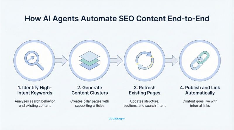 How AI Agents Automate SEO Content End-to-End
