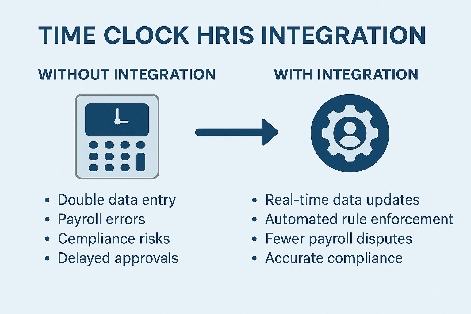 Infographic showing the benefits of Time Clock HRIS integration versus non-integration, including icons and key points like reduced payroll errors and real-time data updates