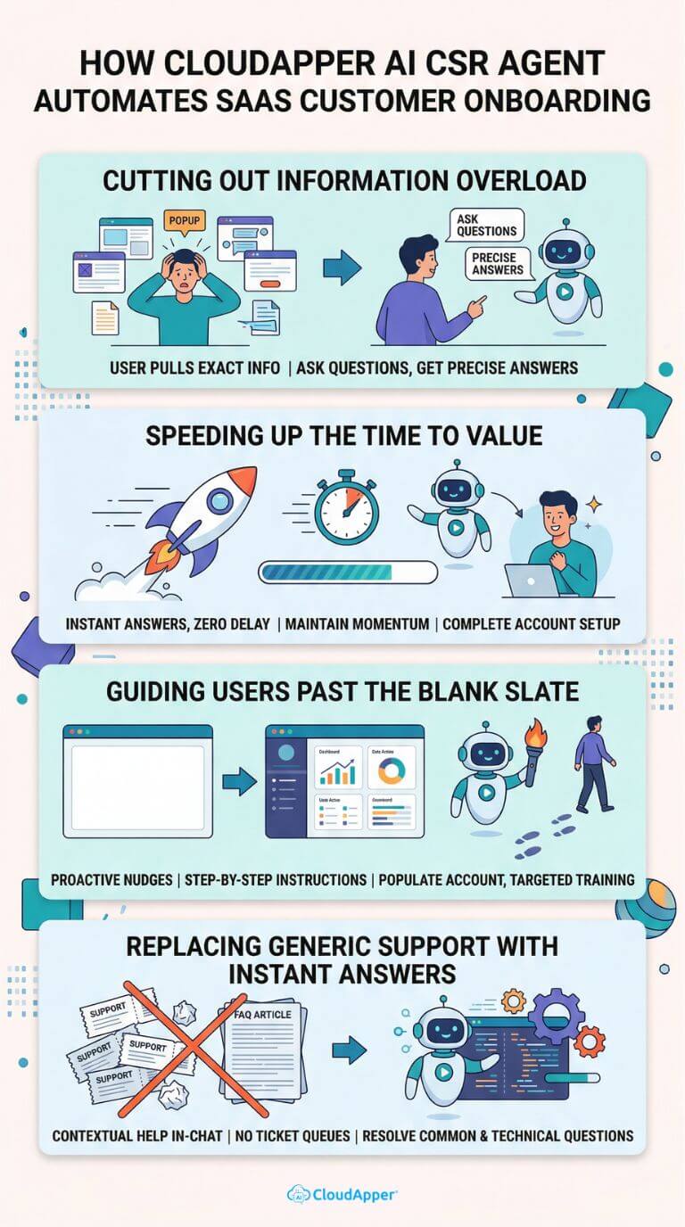 how_cloudapper_ai_csr_agent_automates_saas_customer_onboarding