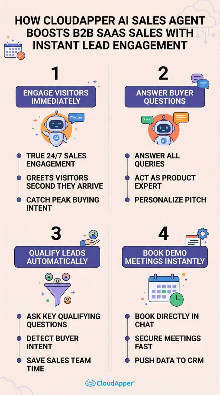 how_cloudapper_ai_sales_agent_boosts_b2b_saas_sales_with_instant_lead_engagement