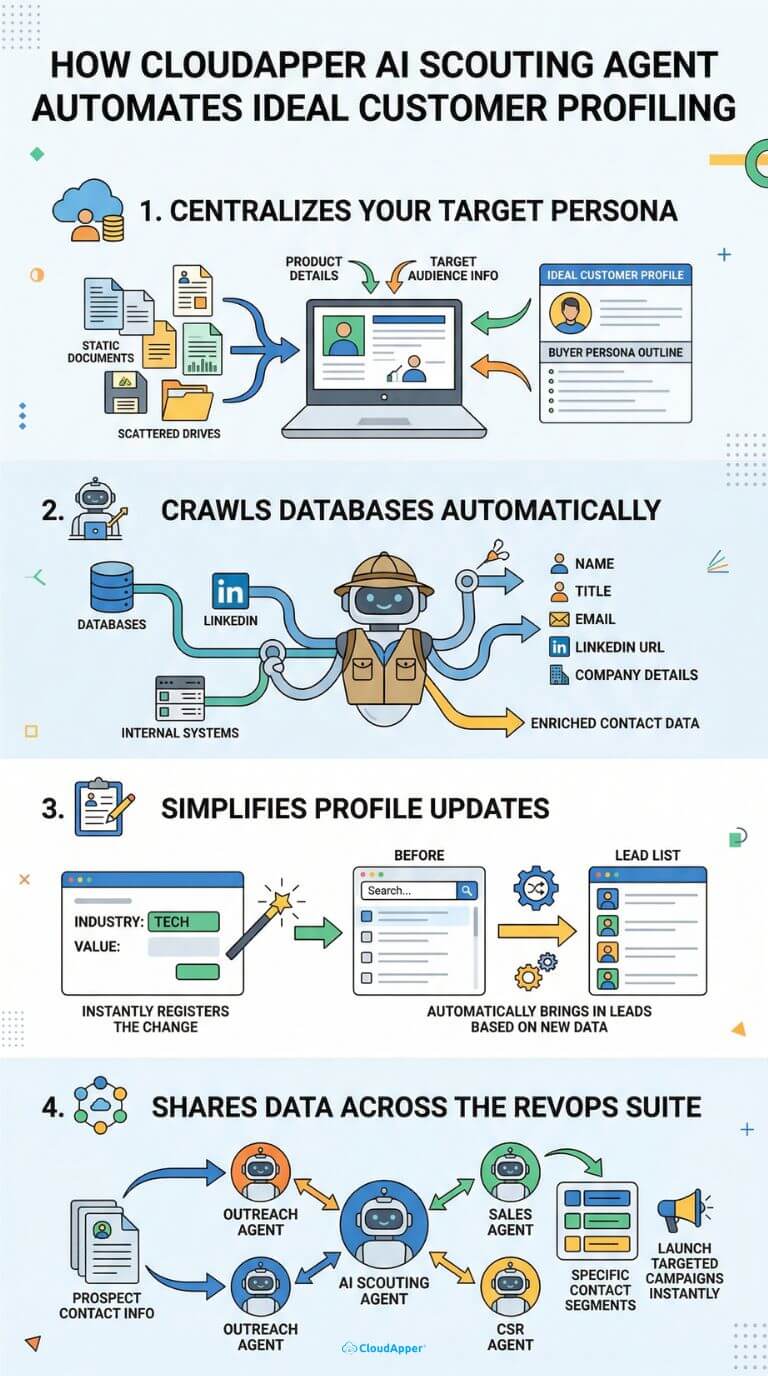 how_cloudapper_ai_scouting_agent_automates_ideal_customer_profiling