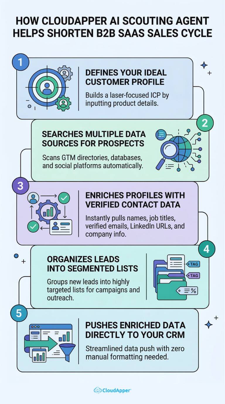 how_cloudapper_ai_scouting_agent_helps_shorten_b2b_saas_sales_cycle