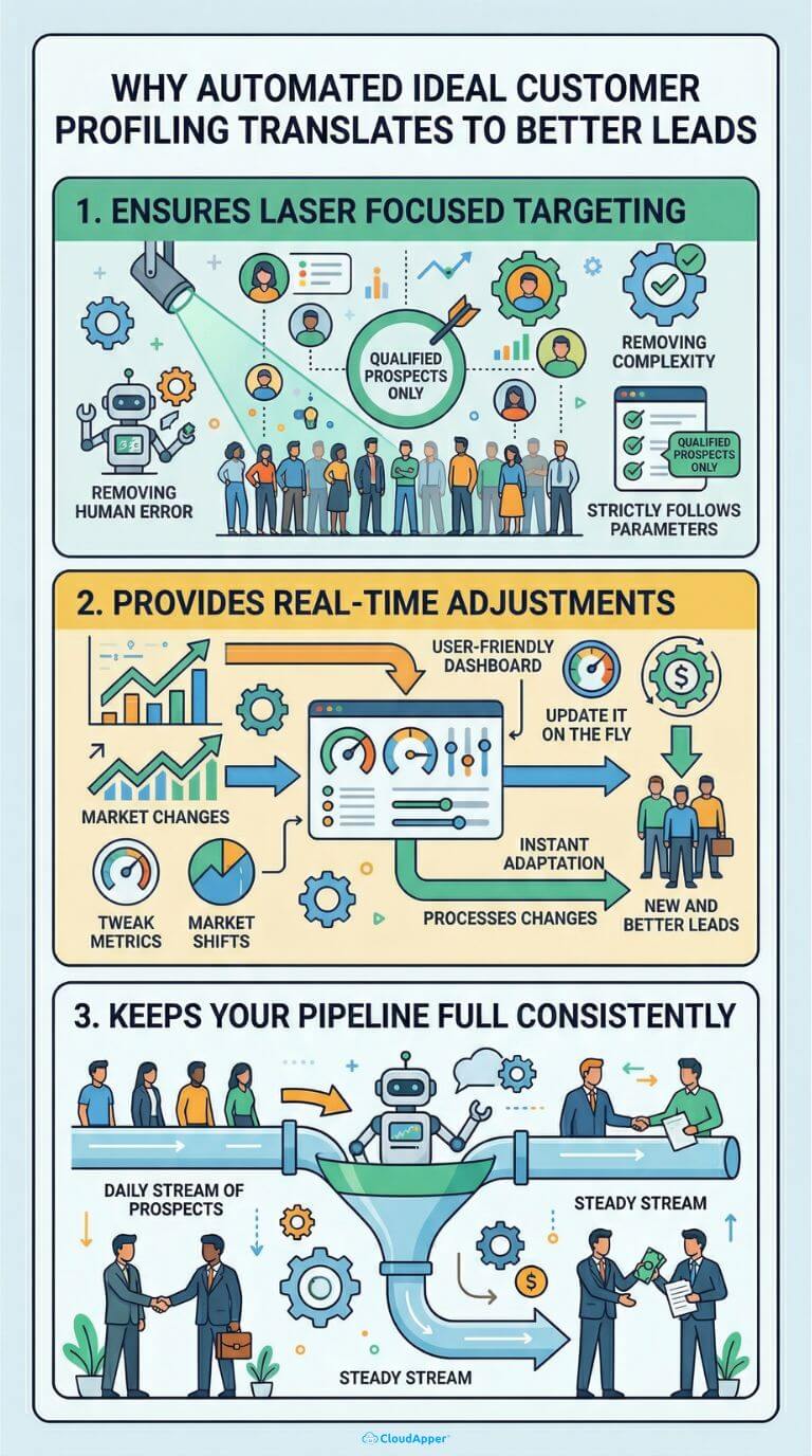 why_automated_ideal_customer_profiling_translates_to_better_leads