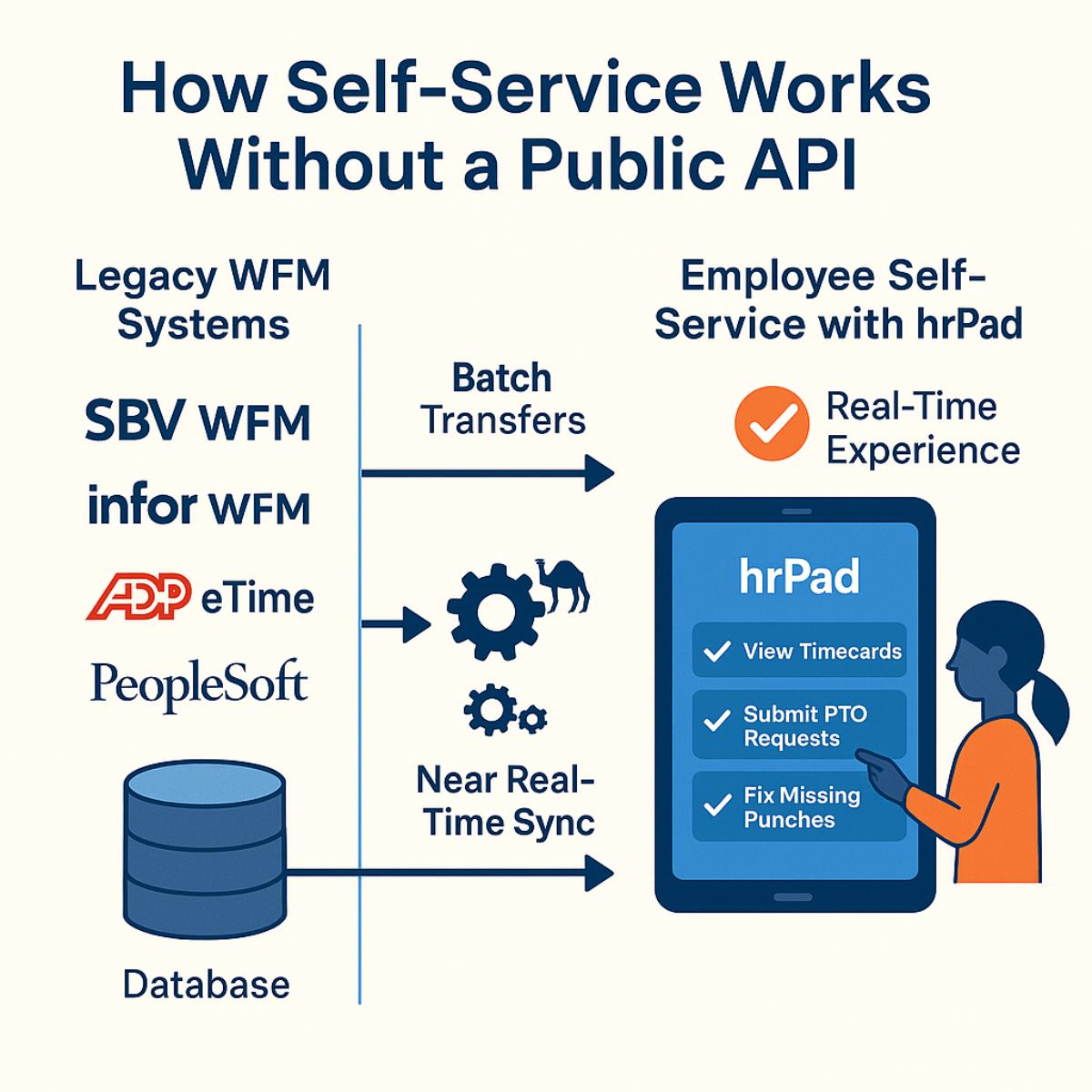 Integration Without APIs What’s Possible