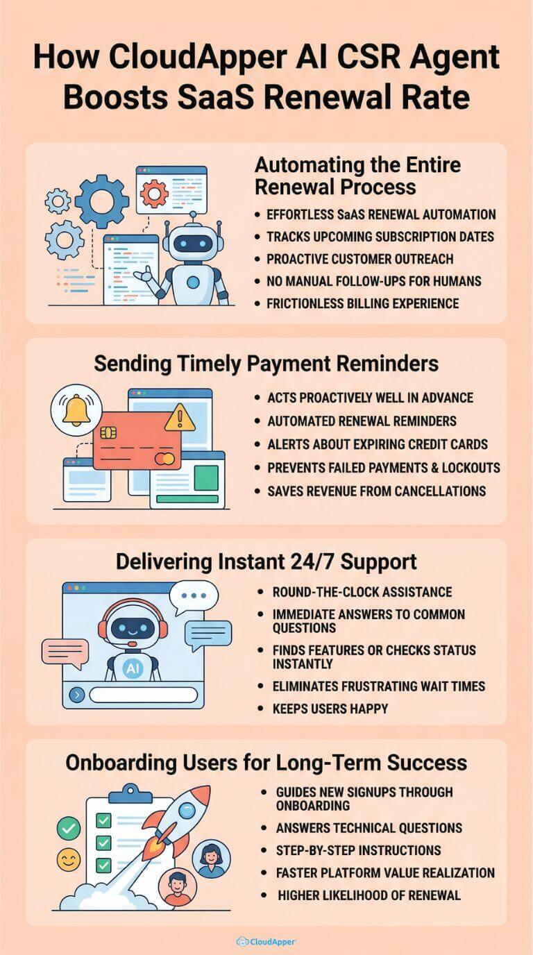 how_cloudapper_ai_csr_agent_boosts_saas_renewal_rate