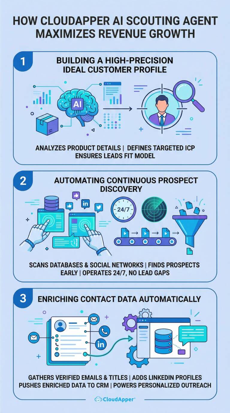 how_cloudapper_ai_scouting_agent_maximizes_revenue_growth