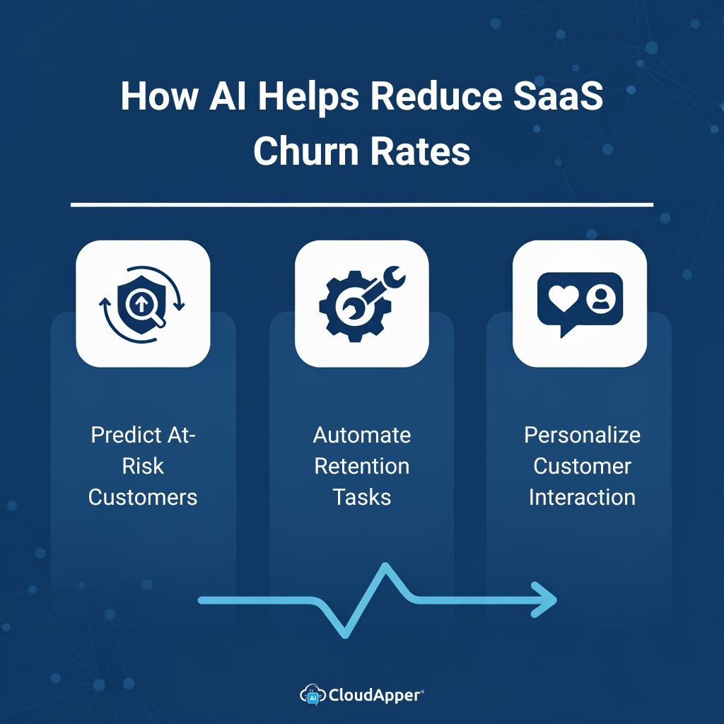 How AI Helps Reduce SaaS Churn Rates