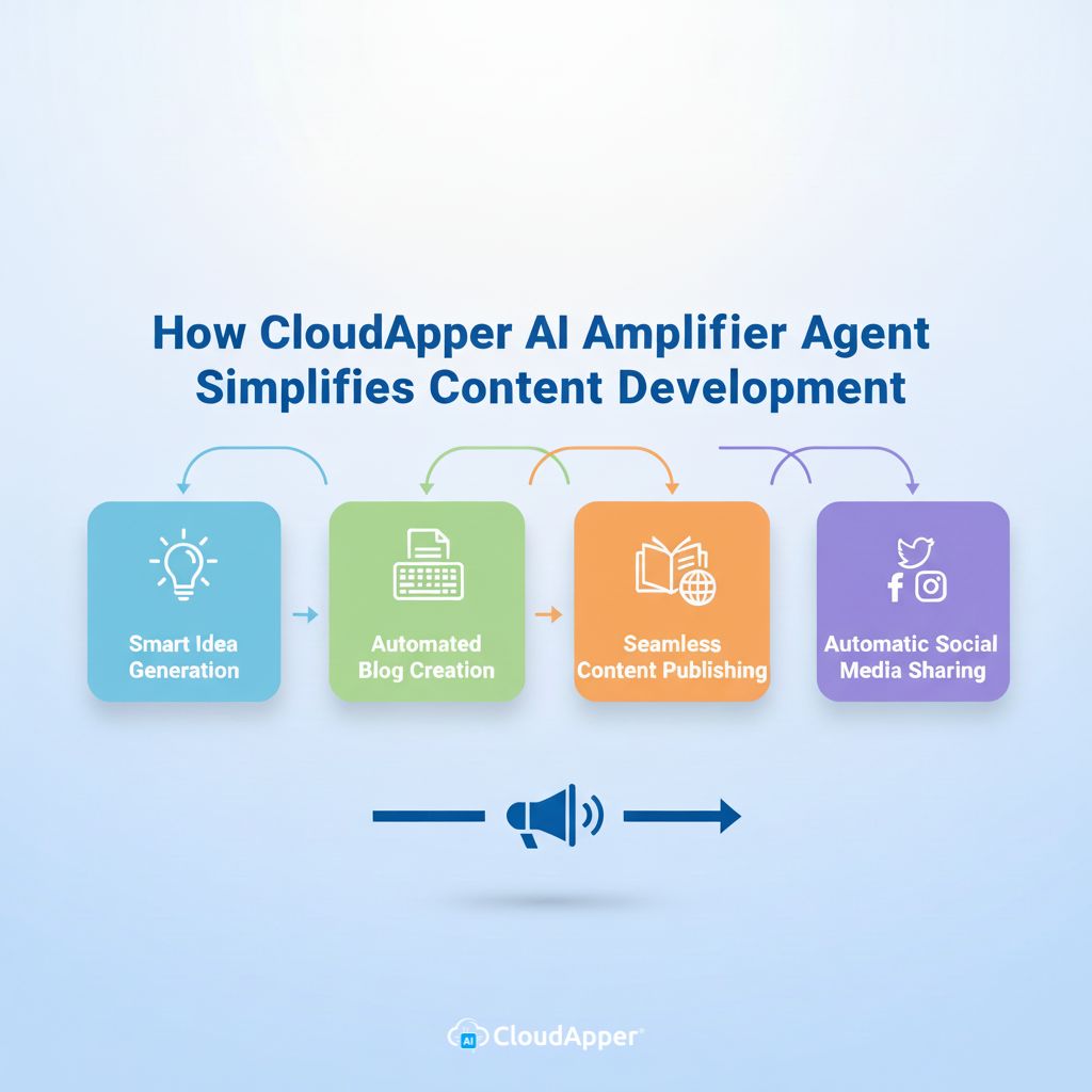 How CloudApper AI Amplifier Agent Simplifies Content Development