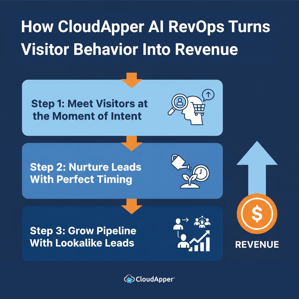 How CloudApper AI RevOps Turns Visitor Behavior Into Revenue