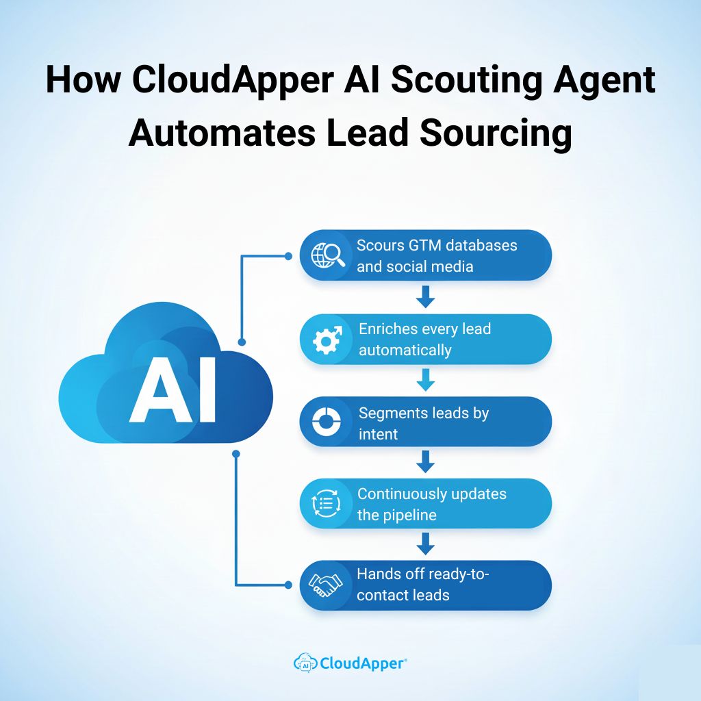 How CloudApper AI Scouting Agent Automates Lead Sourcing