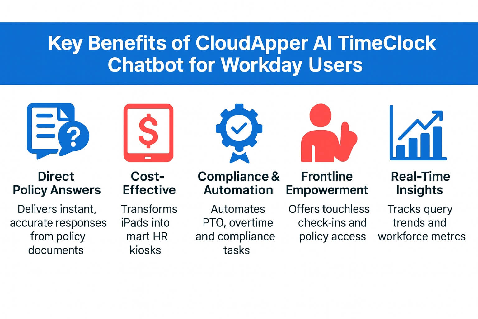 Infographic showing five benefits of CloudApper AI TimeClock chatbot: direct policy answers, cost-effective iPad kiosks, compliance automation, frontline empowerment, and real-time insights.