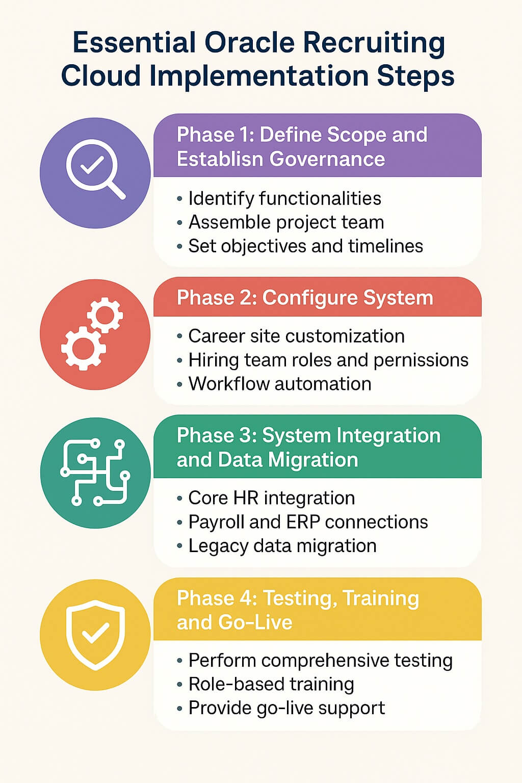 Landscape infographic illustrating four phases of Oracle Recruiting Cloud implementation: defining scope and governance, configuring the system, integrating and migrating data, and testing, training, and go-live.